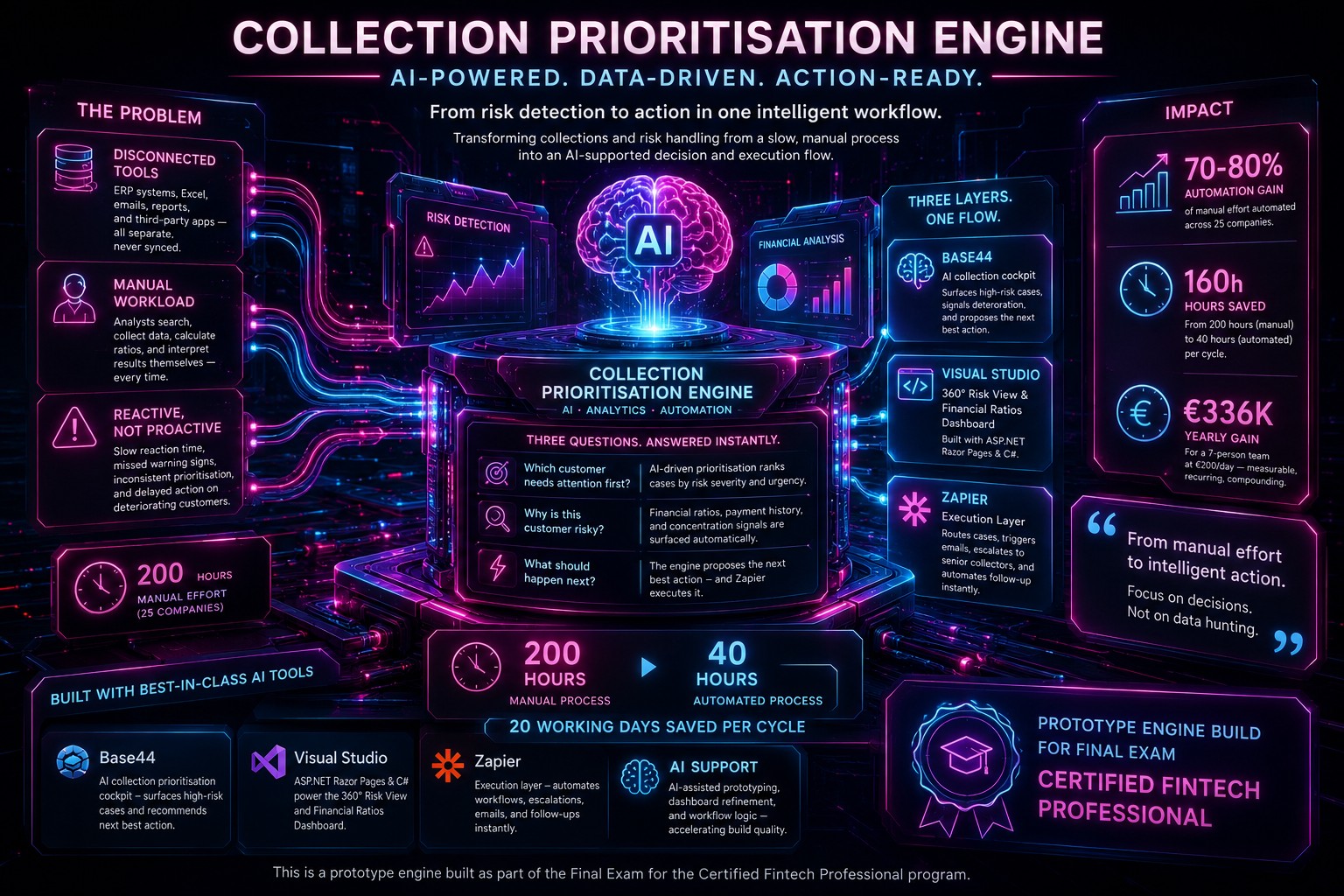 Collection Prioritisation Engine: AI-powered, data-driven, action-ready